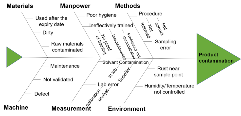 ishikawa diagram for service industry